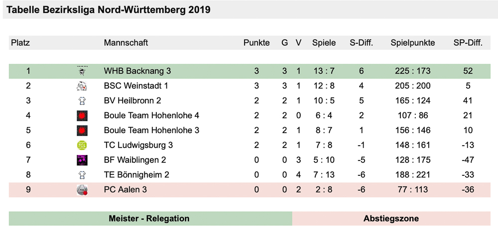 2019 Bezirksliga zweiter Spieltag